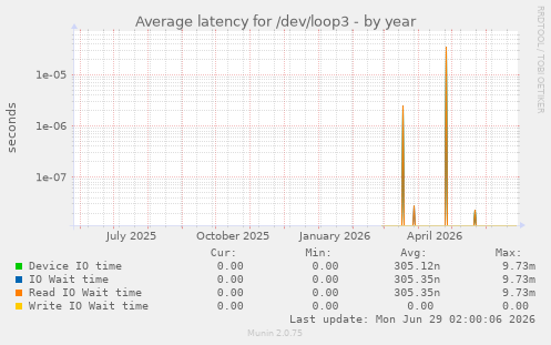 Average latency for /dev/loop3