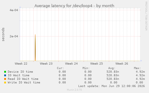 Average latency for /dev/loop4