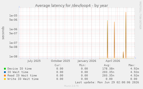 Average latency for /dev/loop4