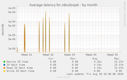 Average latency for /dev/loop6