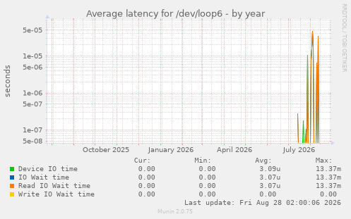 Average latency for /dev/loop6