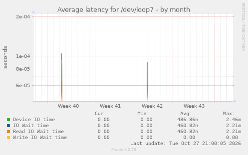 Average latency for /dev/loop7