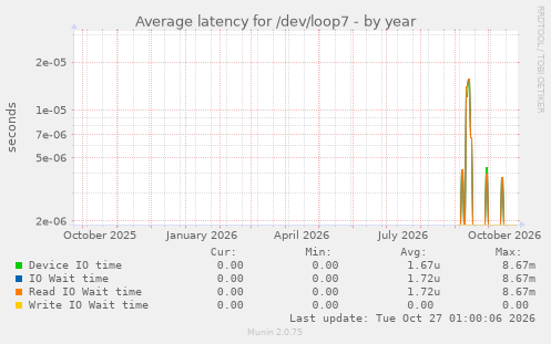 Average latency for /dev/loop7