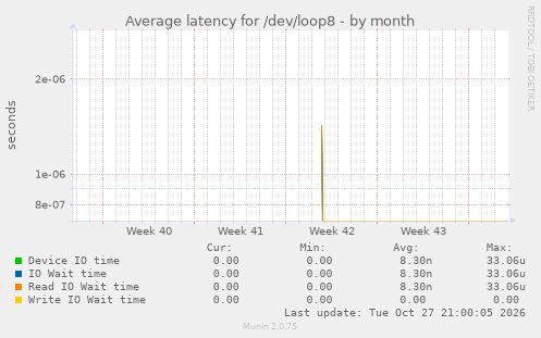 Average latency for /dev/loop8
