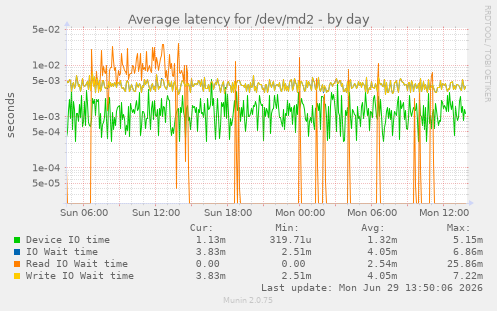 Average latency for /dev/md2