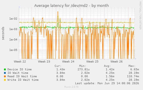 Average latency for /dev/md2