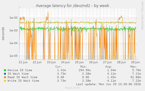 Average latency for /dev/md2