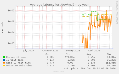 Average latency for /dev/md2