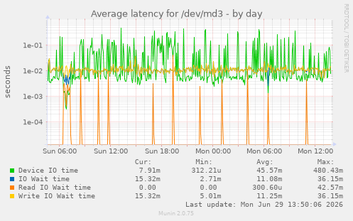 Average latency for /dev/md3