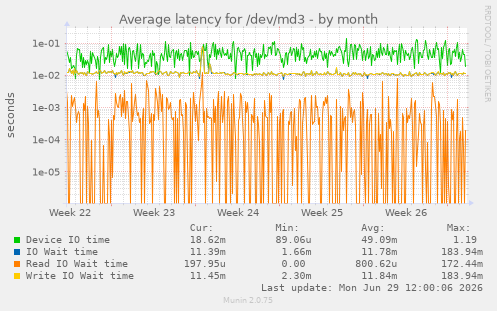 Average latency for /dev/md3