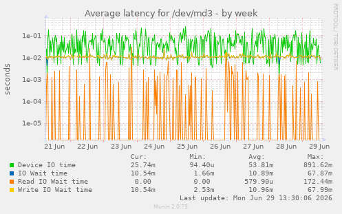 Average latency for /dev/md3