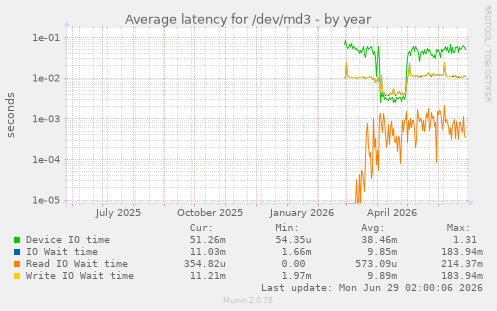 Average latency for /dev/md3
