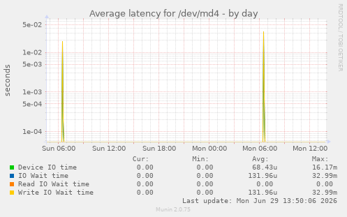Average latency for /dev/md4