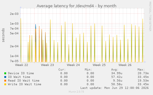 Average latency for /dev/md4