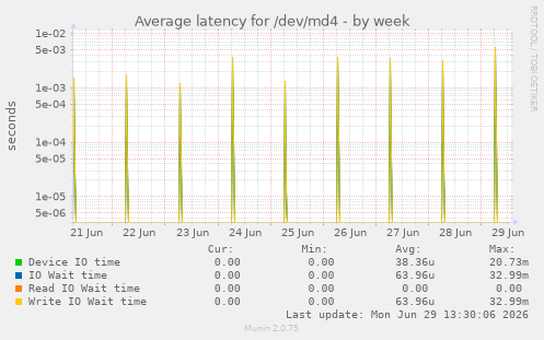 Average latency for /dev/md4