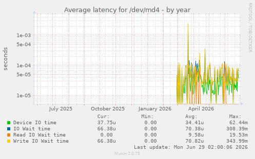 Average latency for /dev/md4
