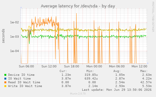 Average latency for /dev/sda