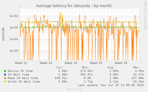 Average latency for /dev/sda