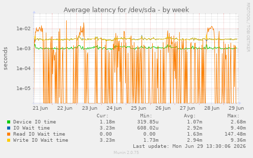 Average latency for /dev/sda