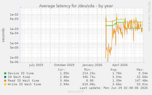 Average latency for /dev/sda