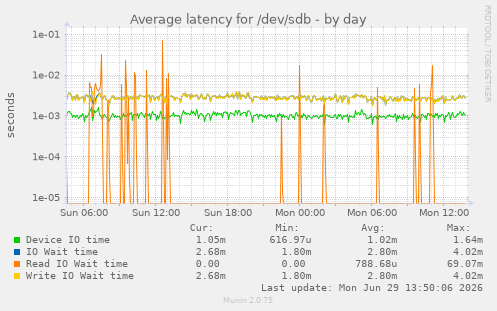 Average latency for /dev/sdb
