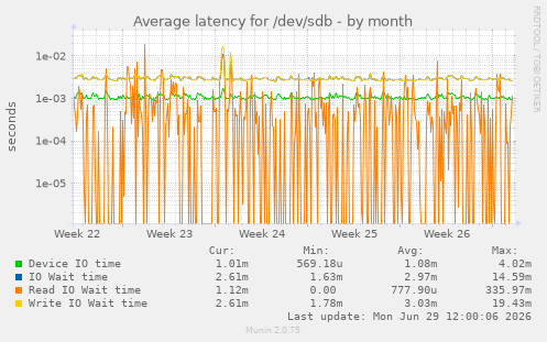 Average latency for /dev/sdb