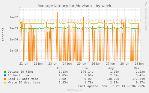 Average latency for /dev/sdb