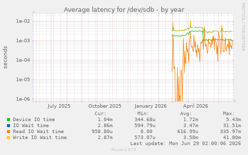 Average latency for /dev/sdb