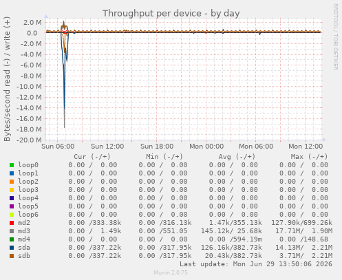 Throughput per device