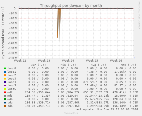 Throughput per device