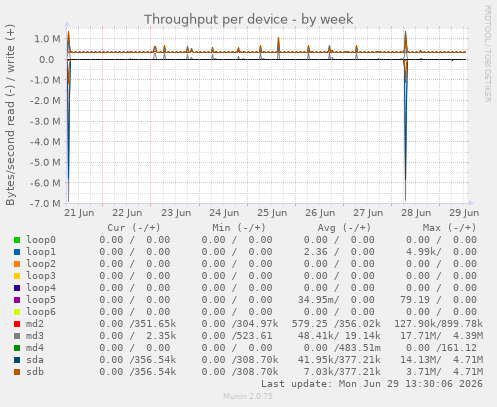 Throughput per device