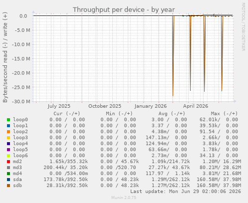 Throughput per device