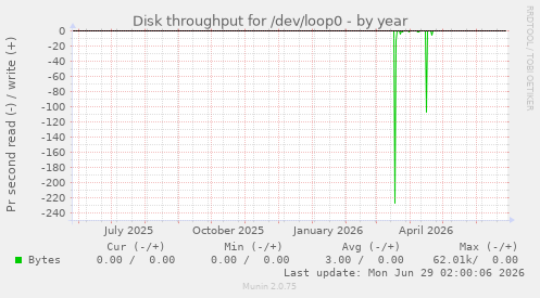 Disk throughput for /dev/loop0