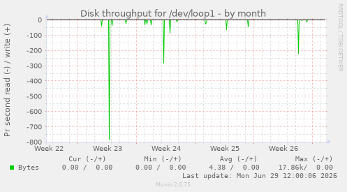 Disk throughput for /dev/loop1