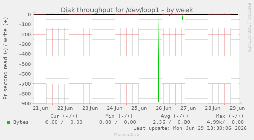Disk throughput for /dev/loop1