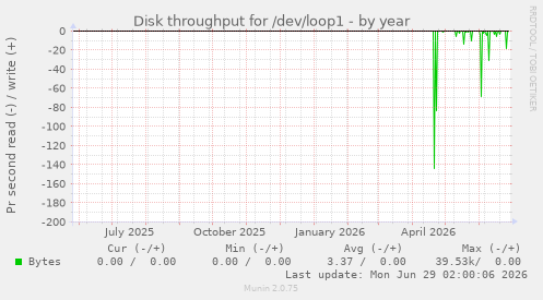 Disk throughput for /dev/loop1