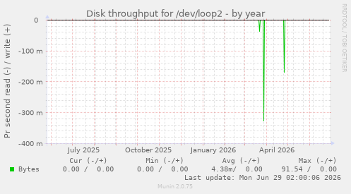Disk throughput for /dev/loop2