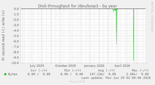 Disk throughput for /dev/loop3