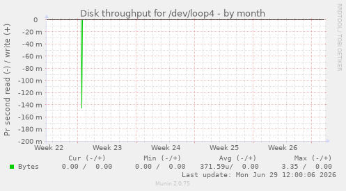 Disk throughput for /dev/loop4