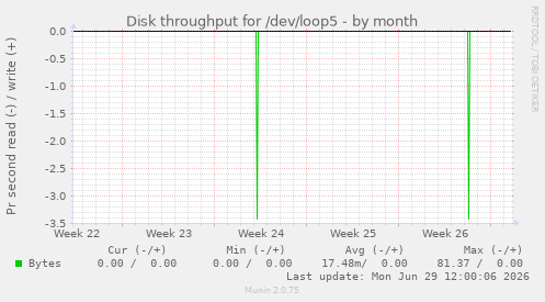 Disk throughput for /dev/loop5