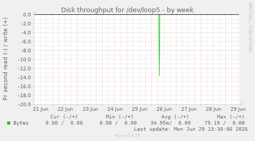 Disk throughput for /dev/loop5