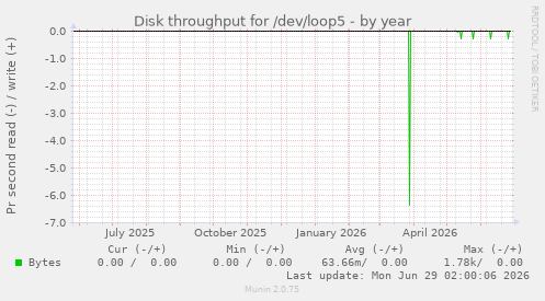Disk throughput for /dev/loop5