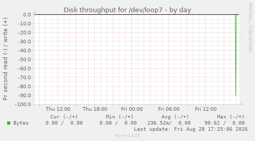 Disk throughput for /dev/loop7