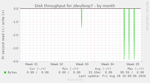 Disk throughput for /dev/loop7