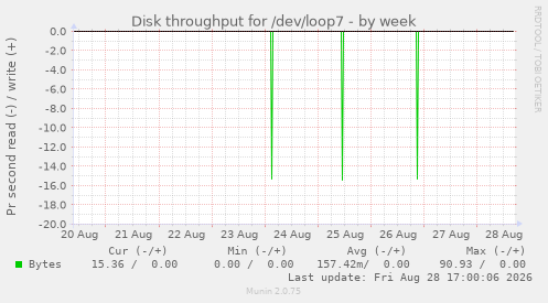 Disk throughput for /dev/loop7