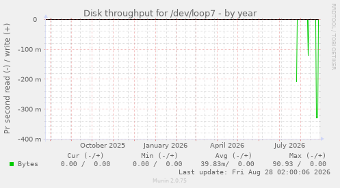 Disk throughput for /dev/loop7