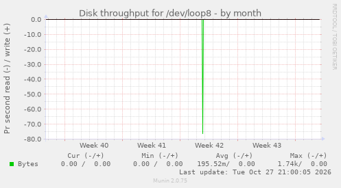 Disk throughput for /dev/loop8