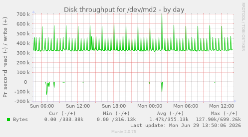 Disk throughput for /dev/md2