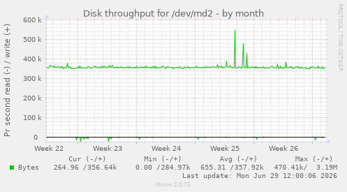 Disk throughput for /dev/md2