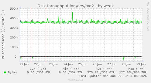 Disk throughput for /dev/md2